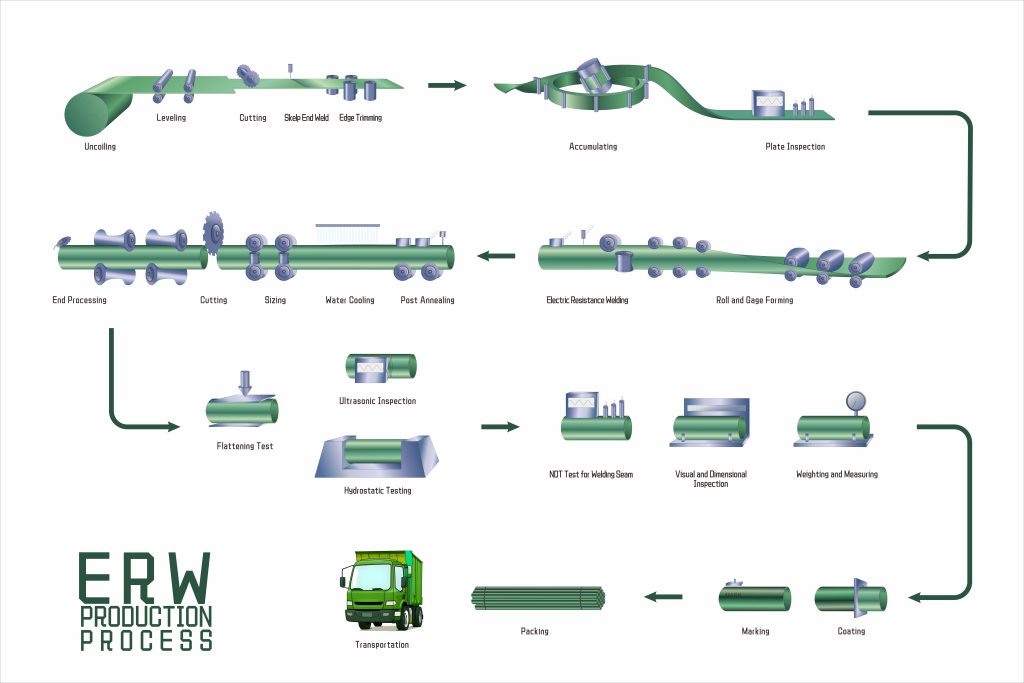 What Is ERW Pipe – Manufacturing Process Video，Standard，Size
