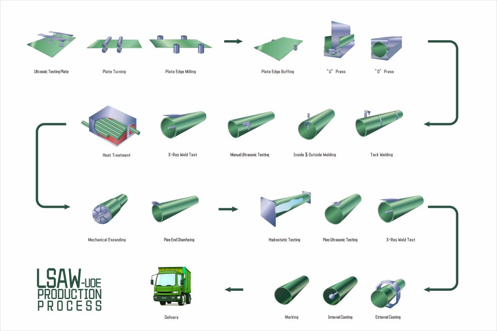 Lsaw Pipe – JCOE，UOE Molding Process And Dimension Chart