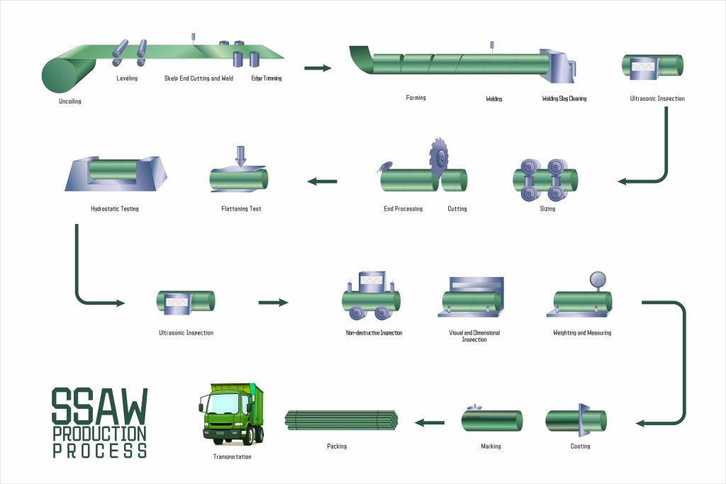 LSAW Vs SSAW ,How To Choose?