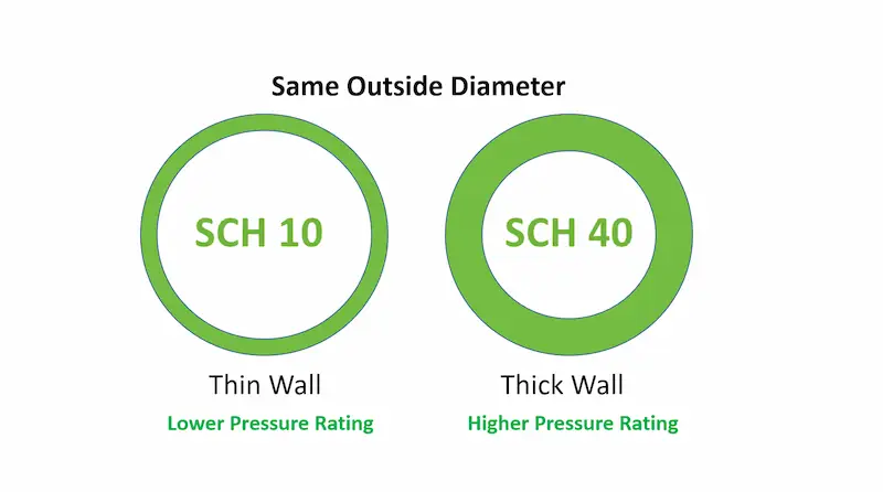 Schedule 10 Vs Schedule 40: 7 Key Differences And How To Choose Right